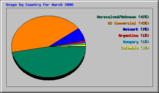 Usage by Country for March 2006
