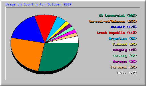 Usage by Country for October 2007