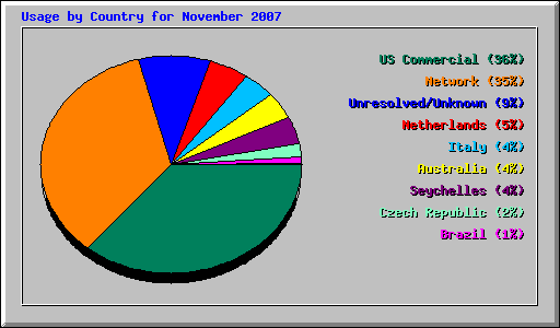 Usage by Country for November 2007