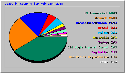 Usage by Country for February 2008