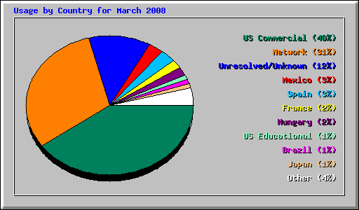 Usage by Country for March 2008