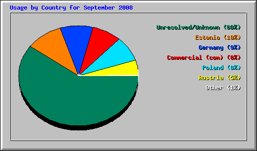 Usage by Country for September 2008