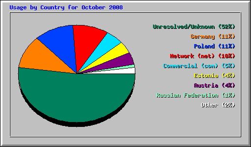 Usage by Country for October 2008