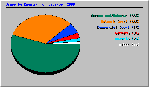 Usage by Country for December 2008