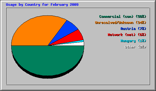 Usage by Country for February 2009