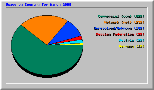 Usage by Country for March 2009