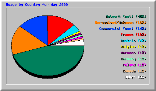 Usage by Country for May 2009