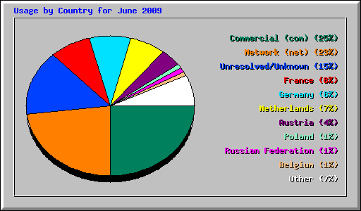 Usage by Country for June 2009