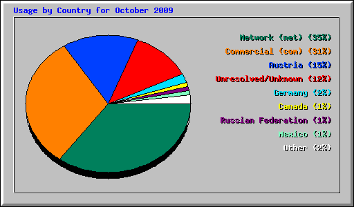 Usage by Country for October 2009