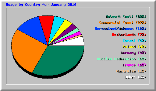 Usage by Country for January 2010