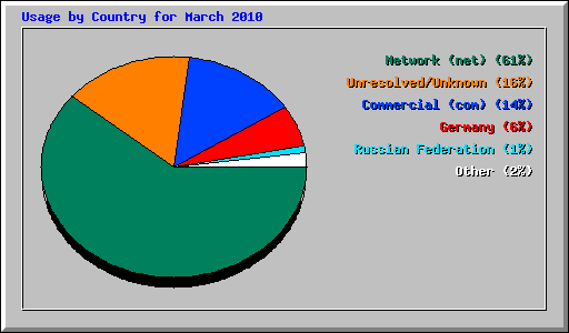 Usage by Country for March 2010