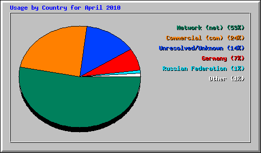 Usage by Country for April 2010