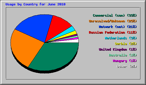 Usage by Country for June 2010