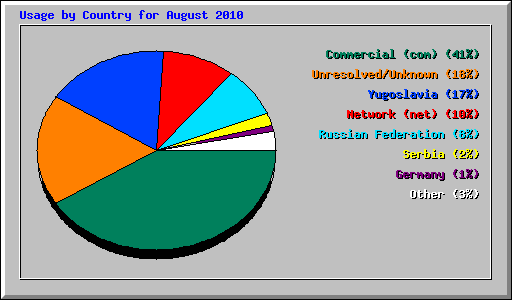 Usage by Country for August 2010