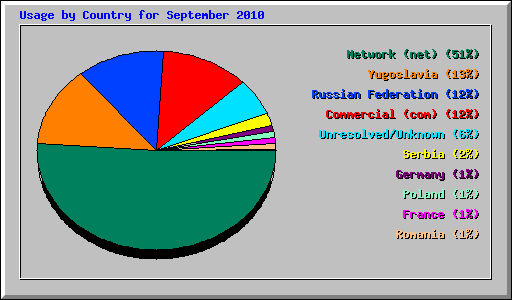 Usage by Country for September 2010