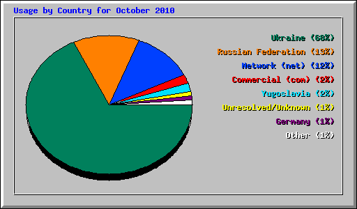Usage by Country for October 2010