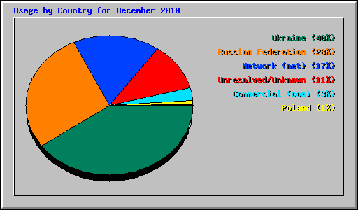 Usage by Country for December 2010
