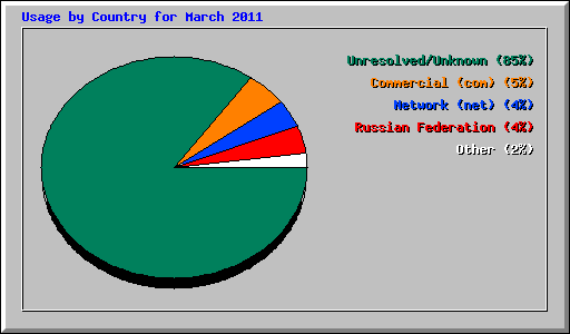 Usage by Country for March 2011