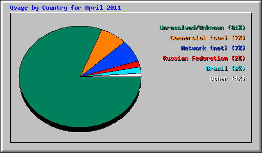 Usage by Country for April 2011