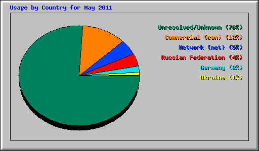 Usage by Country for May 2011