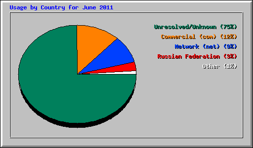Usage by Country for June 2011