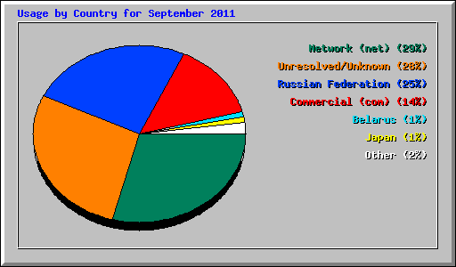 Usage by Country for September 2011