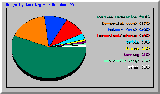 Usage by Country for October 2011