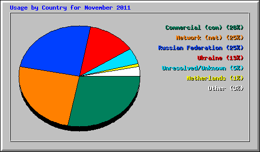 Usage by Country for November 2011