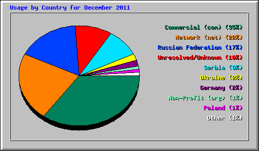 Usage by Country for December 2011
