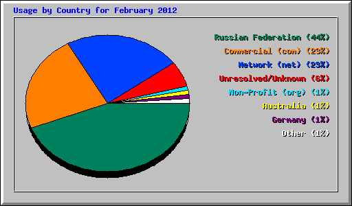 Usage by Country for February 2012