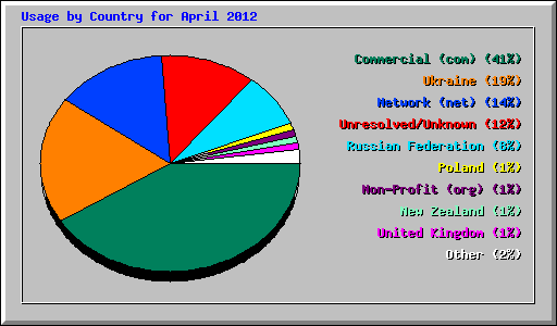 Usage by Country for April 2012