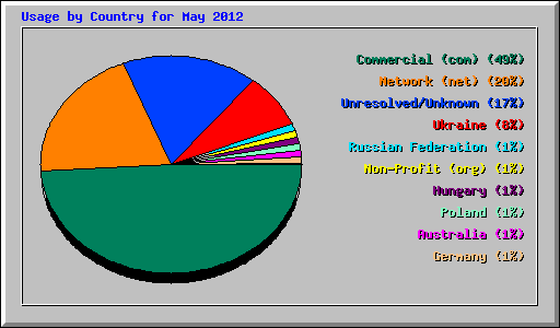 Usage by Country for May 2012