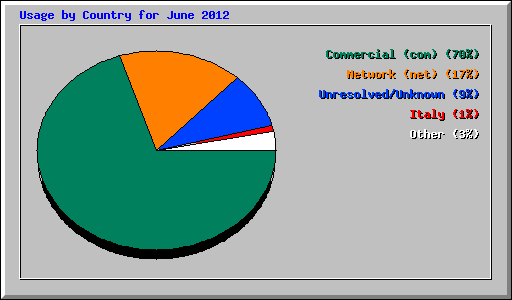 Usage by Country for June 2012