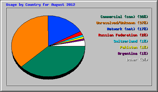 Usage by Country for August 2012