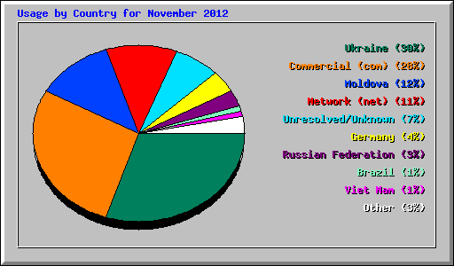 Usage by Country for November 2012