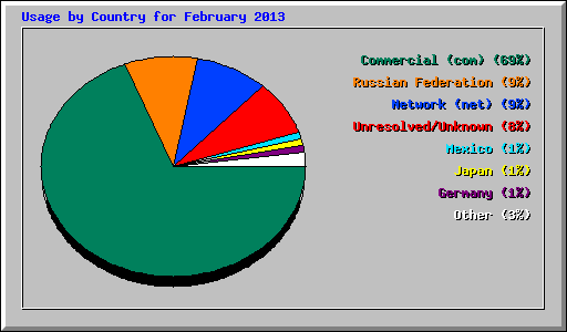 Usage by Country for February 2013