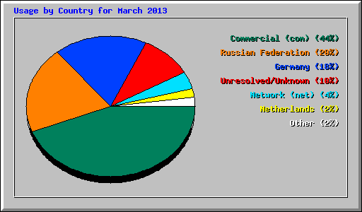 Usage by Country for March 2013