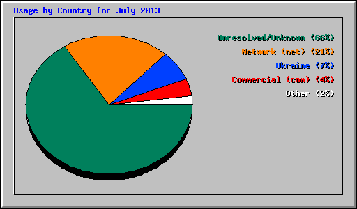 Usage by Country for July 2013
