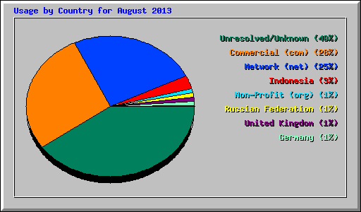 Usage by Country for August 2013