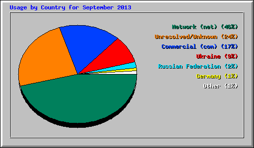 Usage by Country for September 2013
