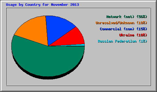 Usage by Country for November 2013