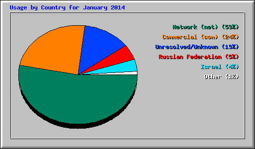 Usage by Country for January 2014