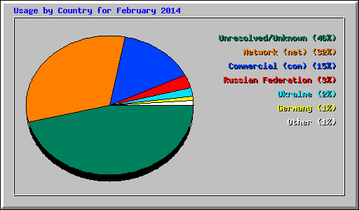 Usage by Country for February 2014