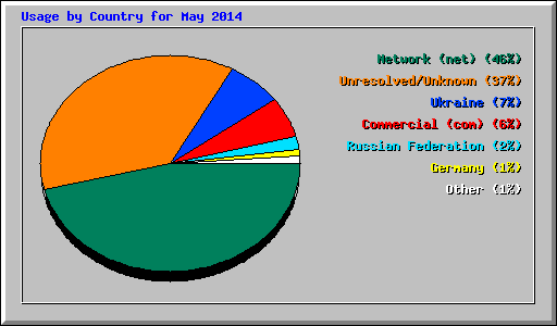 Usage by Country for May 2014