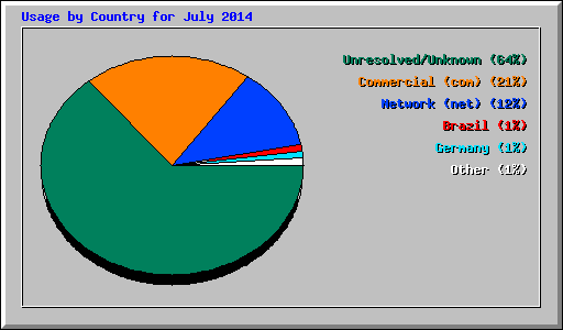 Usage by Country for July 2014