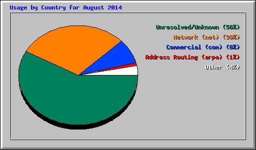 Usage by Country for August 2014