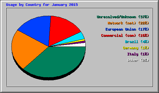Usage by Country for January 2015