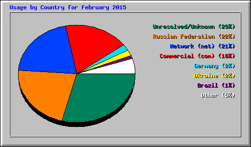 Usage by Country for February 2015