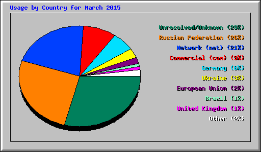 Usage by Country for March 2015