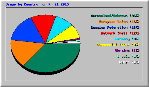 Usage by Country for April 2015